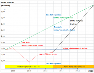 perte exploitation future