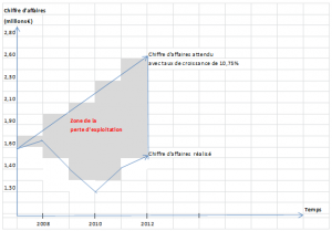 perte exploitation future partielle