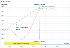 expertise perte exploitation